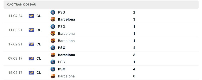 Lịch sử đối đầu Barcelona vs PSG