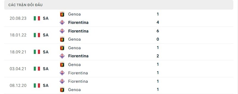 Lịch sử đối đầu Fiorentina vs Genoa