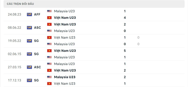 Lịch sử đối đầu U23 Malaysia vs U23 Việt Nam